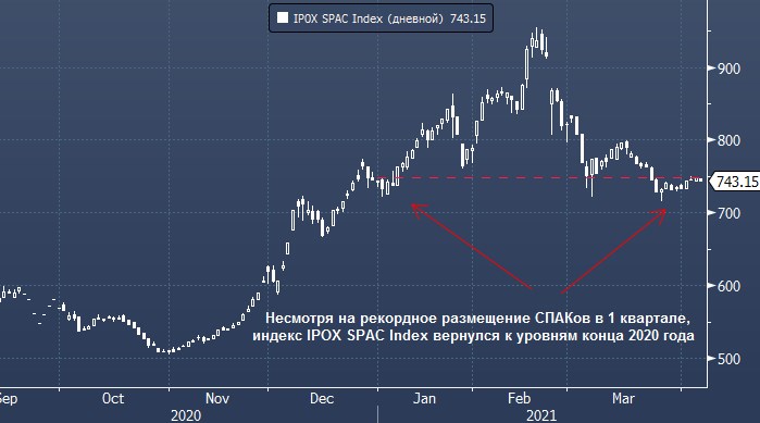 СПАКи почти перестали выходить на IPO, и это является ...