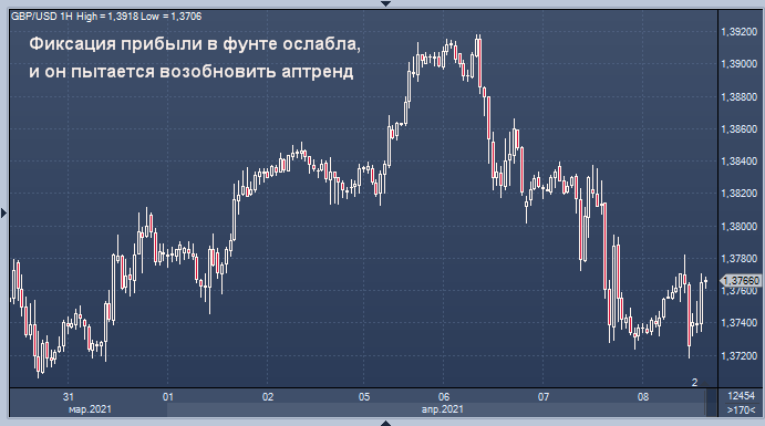 Доллар слабеет, фунт корректируется