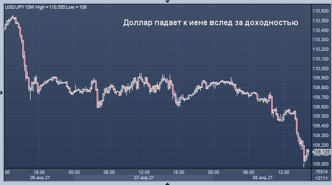 Иена укрепляется на фоне сокращения коротких позиций