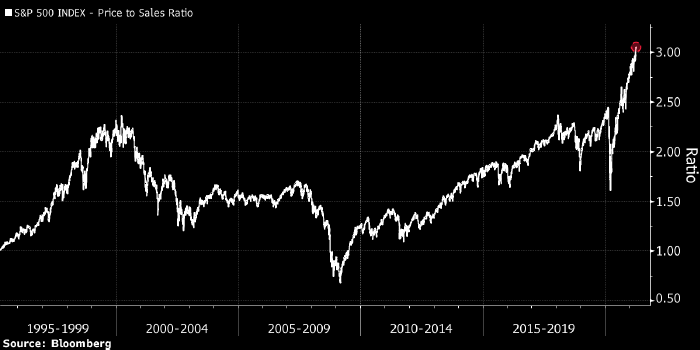 Citi: ситуация на рынке акций напоминает 1999 год