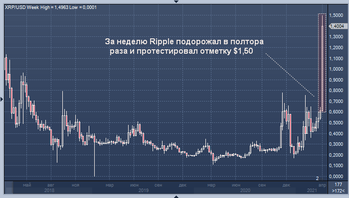 Ripple подорожал в полтора раза за неделю и ...