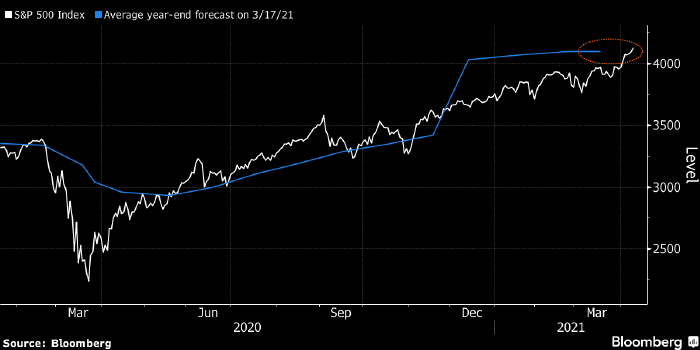 S&P 500 превысил средний прогноз Wall Street на конец года