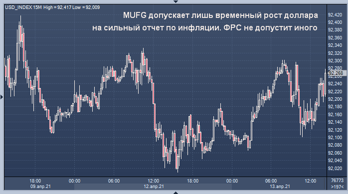 MUFG допускает лишь временный рост доллара на сильный ...