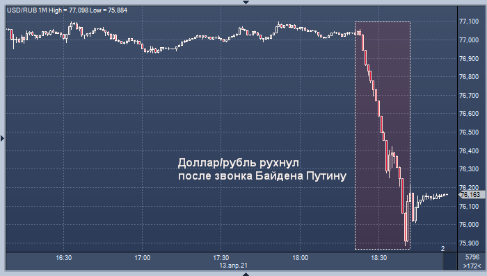 Рубль резко подорожал после звонка Байдена Путину