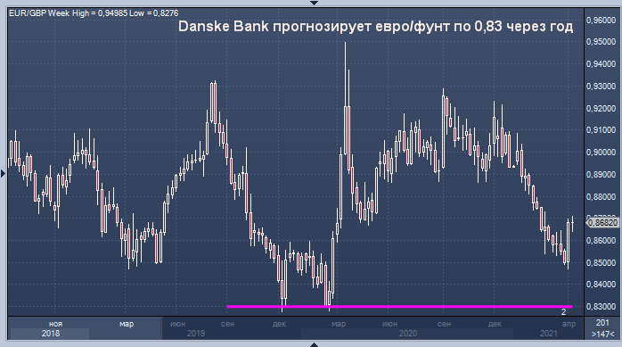 Danske Bank прогнозирует евро/фунт по 0,83 через год