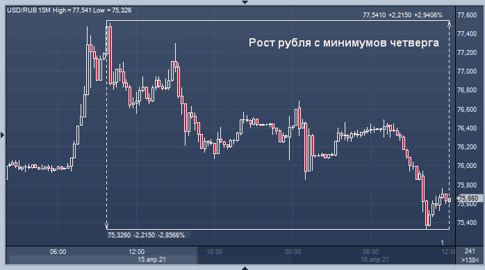 Курс рубля взлетел после жестких санкций США