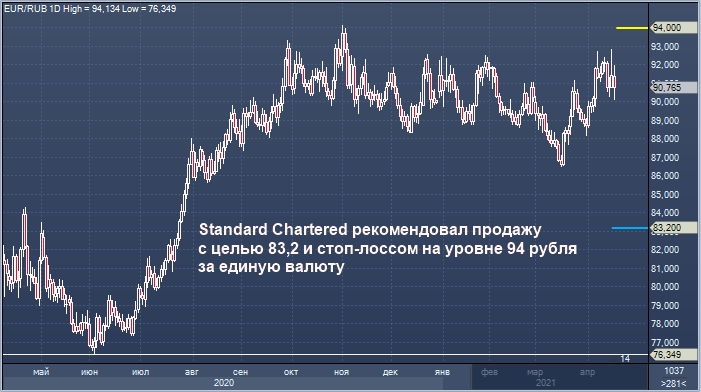 Standard Chartered рекомендовал покупать рубль против евро ...