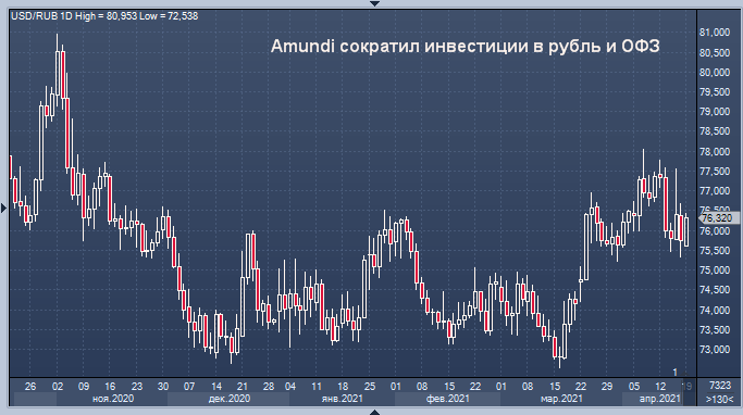 Amundi сократил инвестиции в рубль и ОФЗ