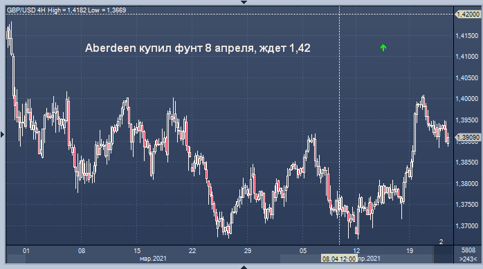 Aberdeen удачно зашел в лонг по фунту, ждет 1,42