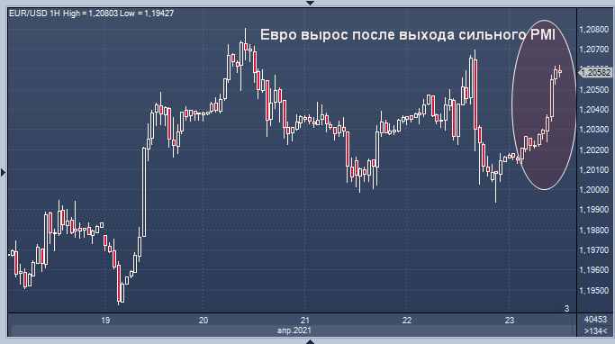 Евро вырос после выхода сильного PMI