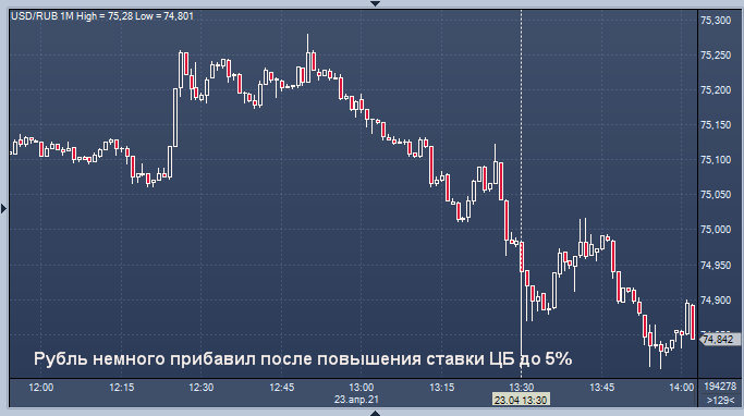 Рубль подрос после повышения ставки ЦБ до 5%