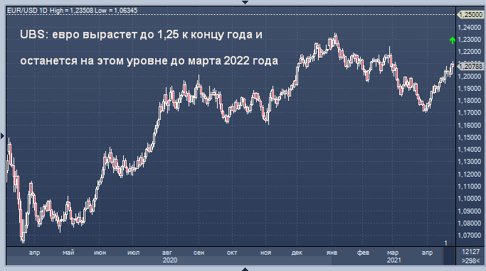 Уход от доллара будет только усиливаться - UBS