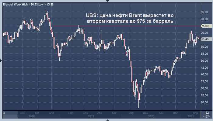 UBS: цена нефти Brent скоро вырастет до $75 за баррель