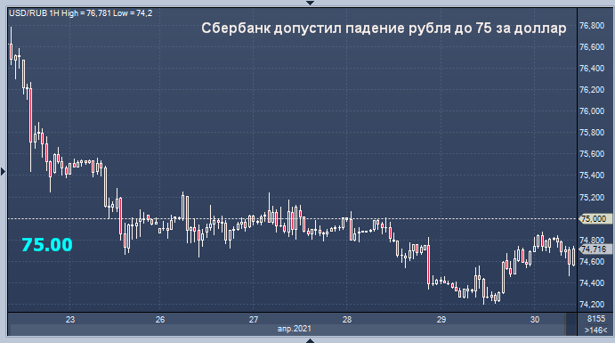 Сбербанк дал прогноз курса рубля на сегодня