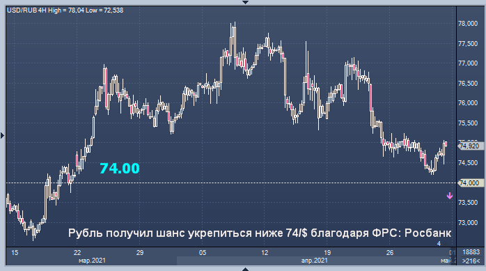 Росбанк увидел доллар в перспективе ниже 74 рублей