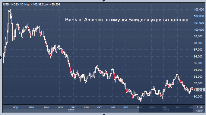 Bank of America продолжает верить в рост доллара