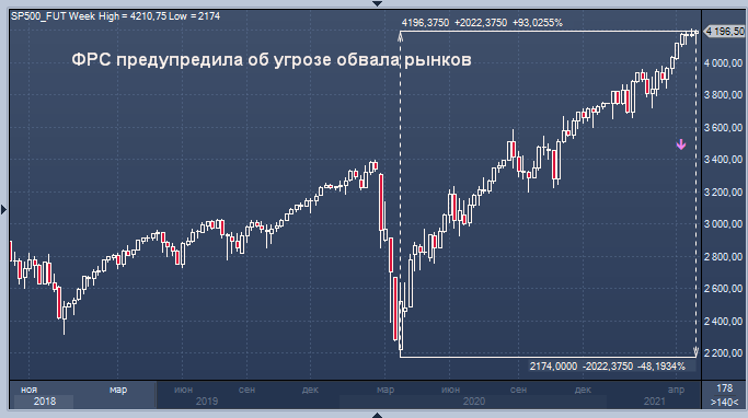 ФРС предупредила об угрозе обвала рынков