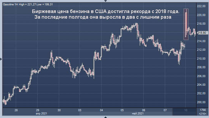 Биржевая цена бензина в США достигла рекорда с 2018 ...