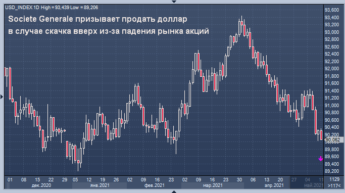 Societe Generale призывает продать доллар в случае скачка ...