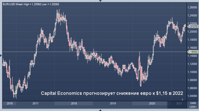 Capital Economics прогнозирует долгосрочное снижение евро ...