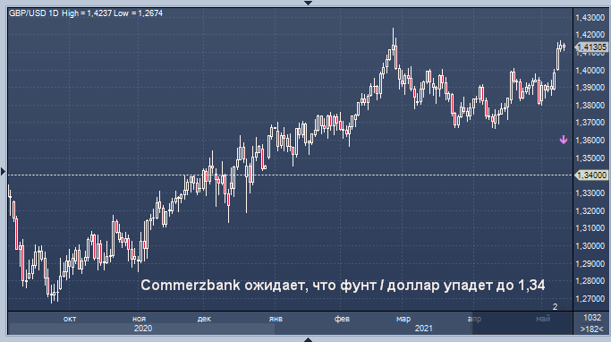 Commerzbank прогнозирует падение фунта в этом году