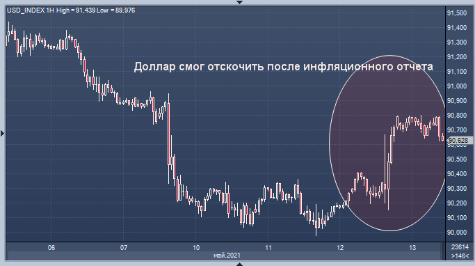 Доллар приветствует пришествие первого всадника ...