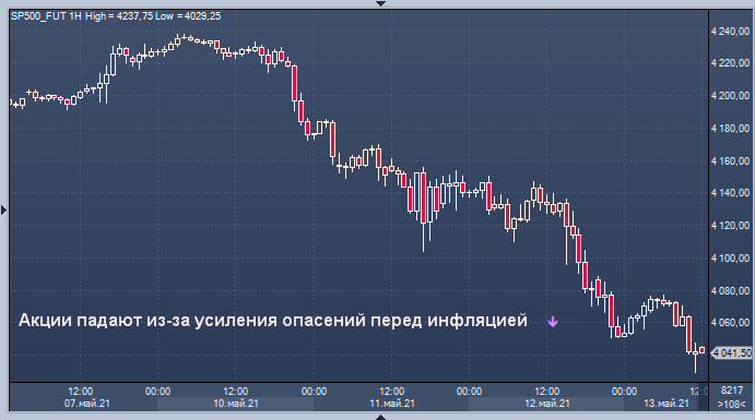 Инфляция нанесла удар по мировым акциям