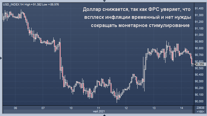 ФРС пытается успокоить рынки в отношении инфляции, ...