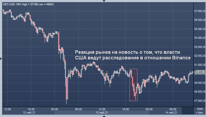 Власти США взялись за криптовалютную биржу Binance