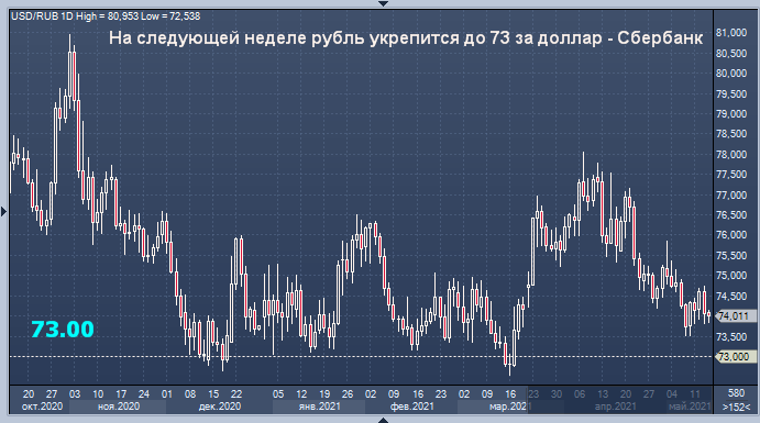 На следующей неделе рубль укрепится до 73 за доллар - ...