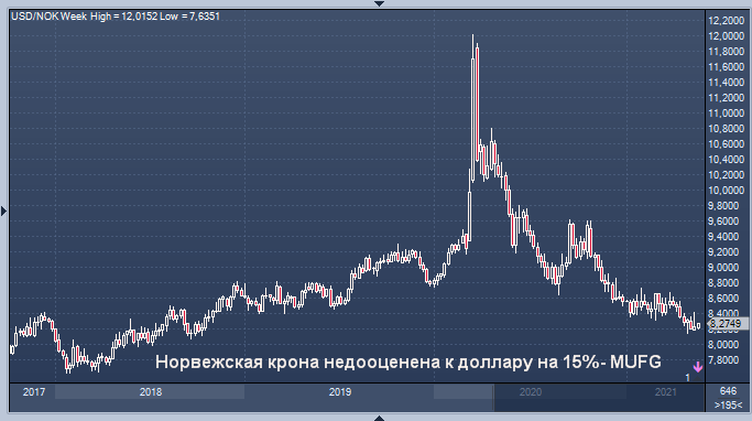 Норвежская и шведская кроны недооценены к доллару ...