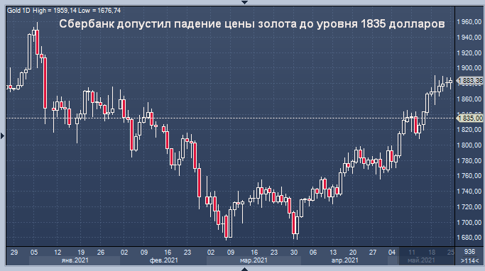 Сбербанк допустил падение цены золота до уровня 1835 ...