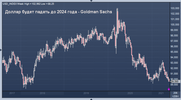 Доллар будет падать до 2024 года - Goldman Sachs