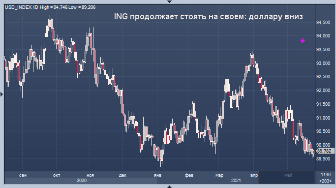 Доллар останется слабым, поскольку до нормализации ...