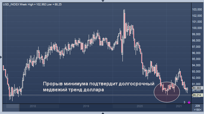 Приготовьтесь к продолжительной слабости доллара