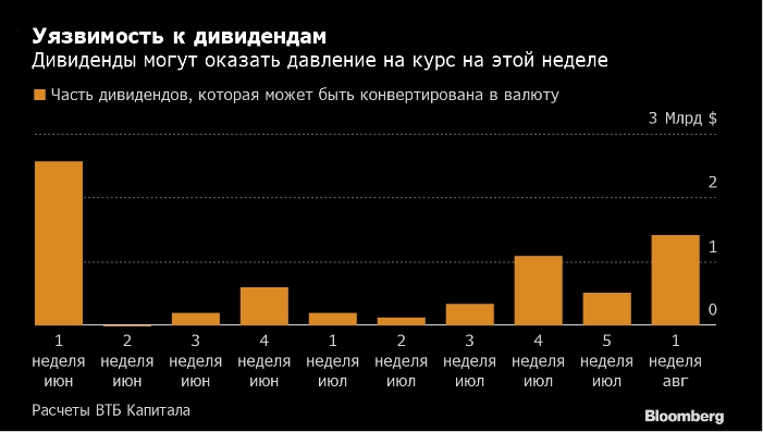 Рубль может подешеветь из-за конвертации в валюту ...