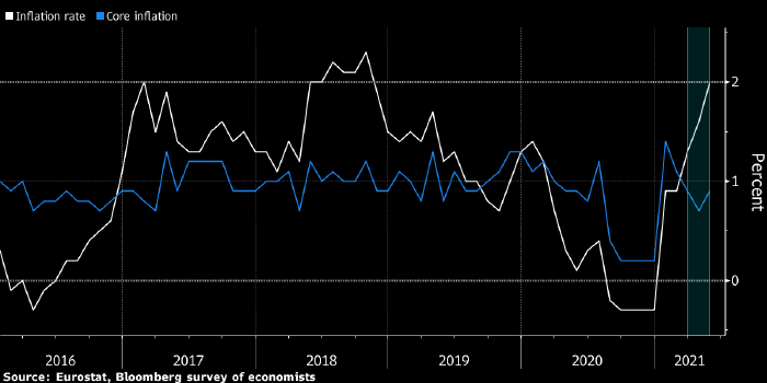 Инфляция в Еврозоне достигла двухлетнего максимума