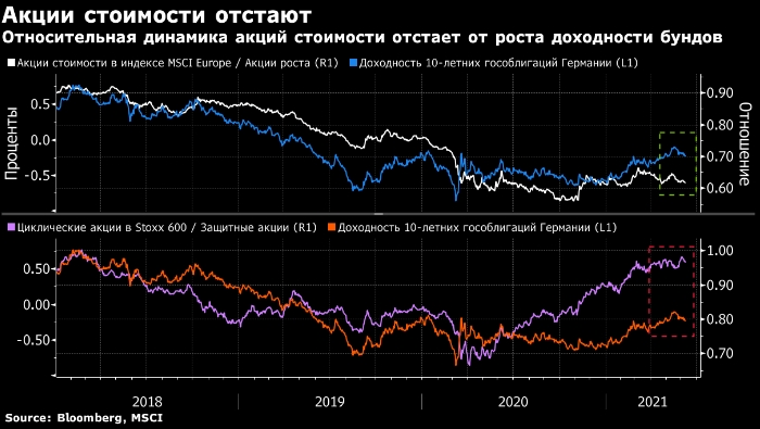 Европейские акции стоимости уступают доходности ...