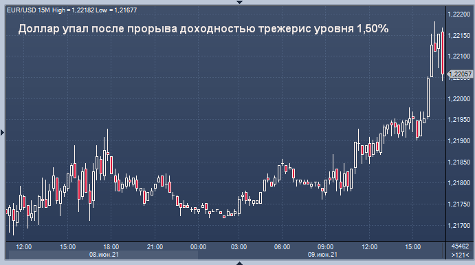 Доллар провалился вслед за доходностью ...