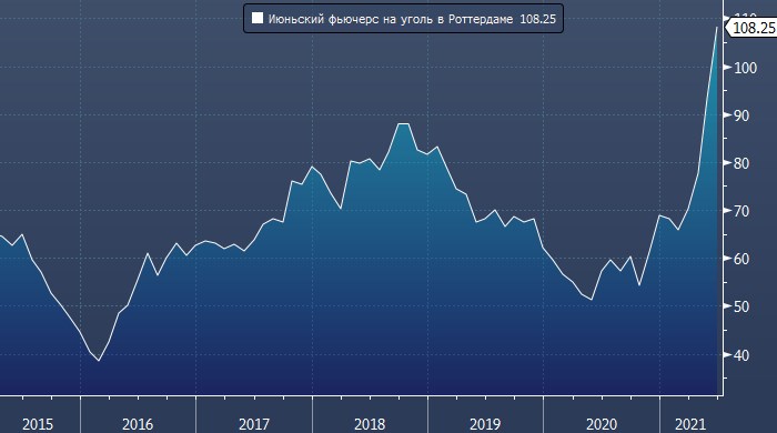 Биржевая цена угля в Европе достигла $108 за тонну