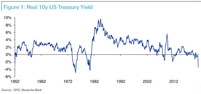 Реальная доходность 10-летних трежерис опустилась ...