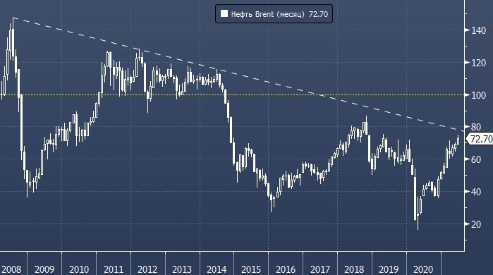 Нефть по $100 и нефтяной кризис могут ждать нас уже в ...