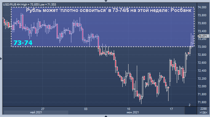 Росбанк дал прогноз курса рубля на эту неделю