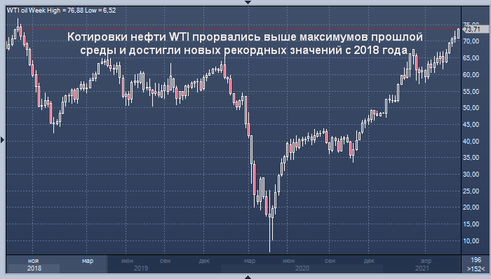 Цена нефти WTI достигла новых рекордных уровней с 2018 ...