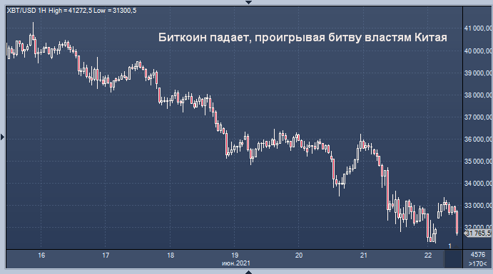 Биткоин продолжает бурить дно