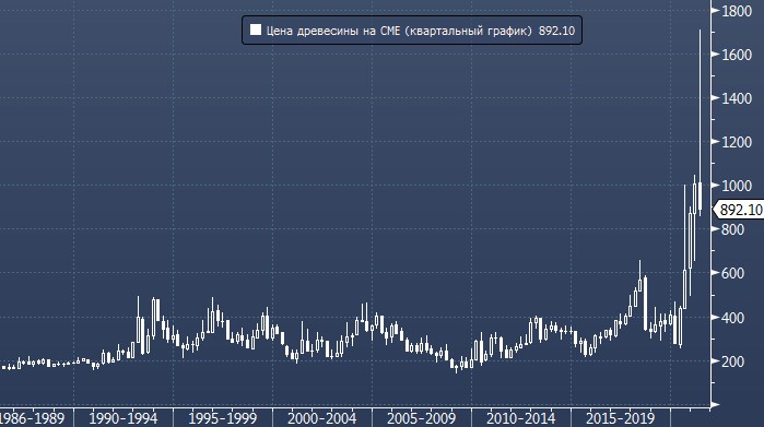 Пиломатериалы подешевеют еще на треть — Capital Economics