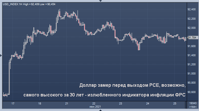 Доллар ждет данные по инфляции в США, которые могут ...