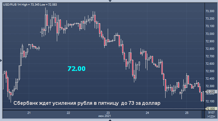 Сбербанк дал ориентиры по рублю на пятницу
