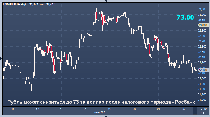 Рубль может снизиться до 73 за доллар после ...