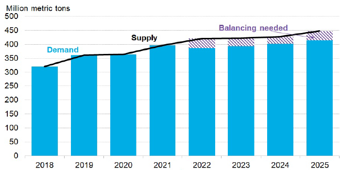 Bloomberg: избыток предложения СПГ сохранится до 2025 года